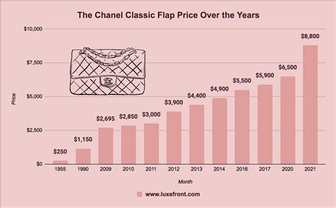 when do chanel prices increase|Chanel price increase chart.